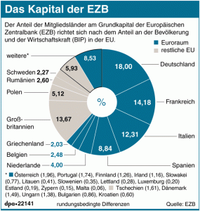 so-viel-steuern-verschiedene-laender-zum-grundkapital-der-ezb-bei-der-euroraum-kommt-auf-etwa-70-prozent-was-rund-7-6-milliarden-euro-entspricht-die-nicht-euro-laender-kommen-auf-knapp-30-prozent